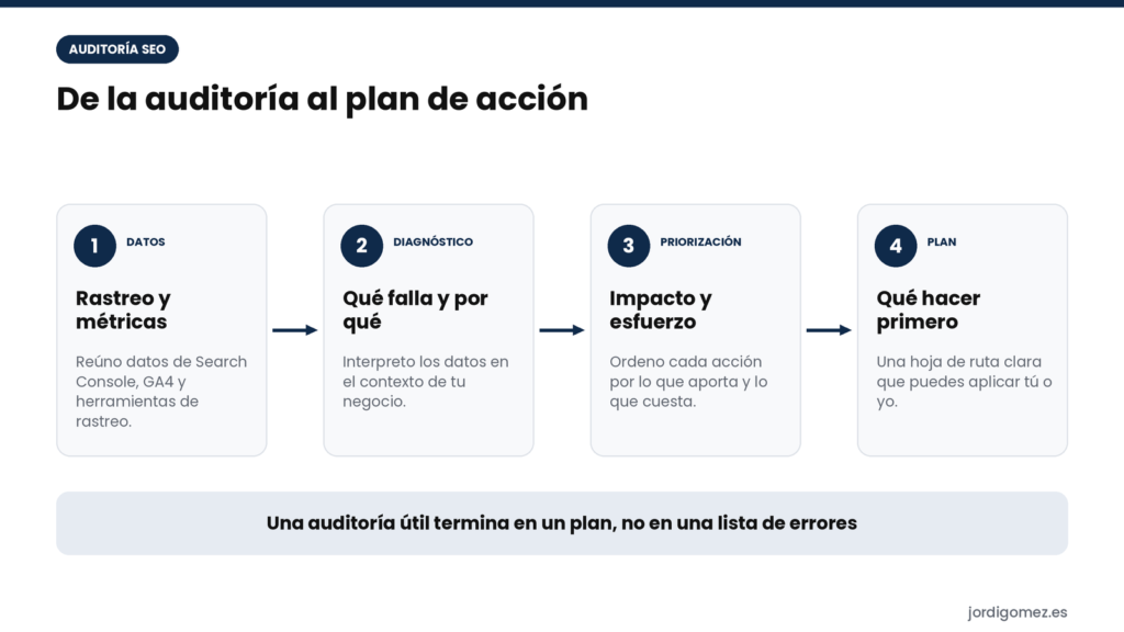 Diagnostico de una auditoría SEO