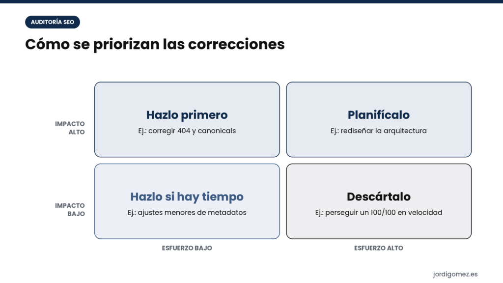 Prioridades de la Auditoría SEO