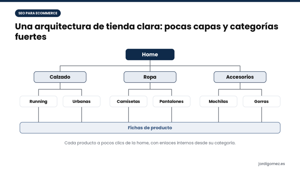 Arquitectura tienda online