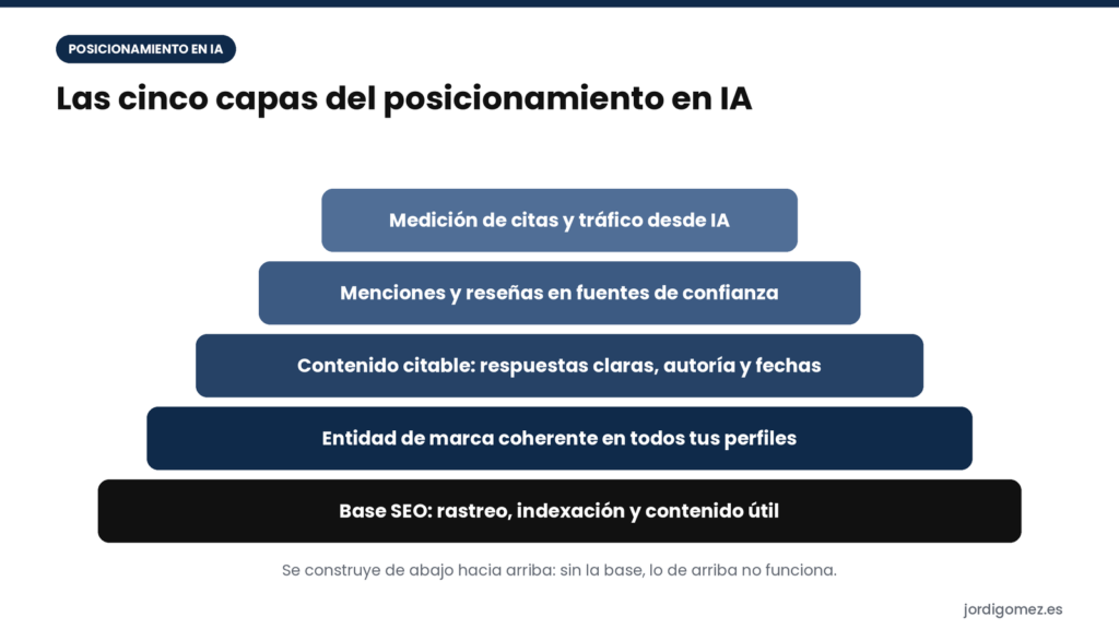 Cinco capas