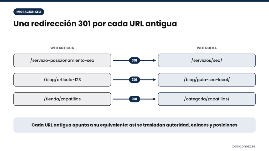 Redirecciones 301