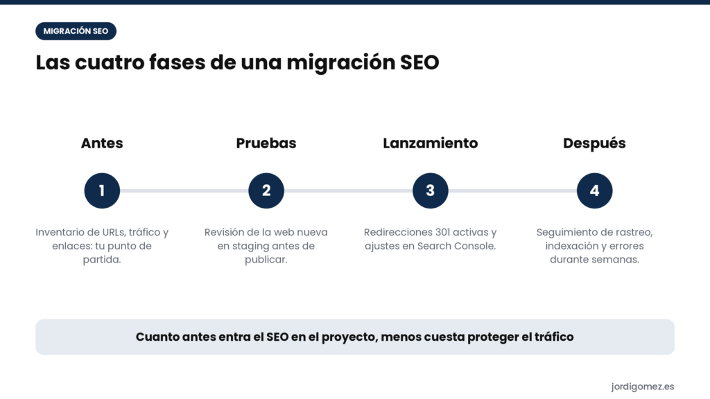 Fases de la migración web SEO
