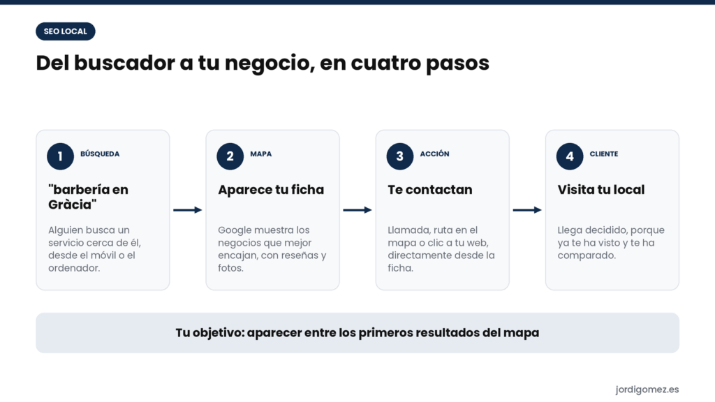 del buscador al cliente